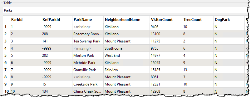 Parks data with missing values scattered throughout